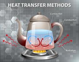 metodi di trasferimento del calore vettore