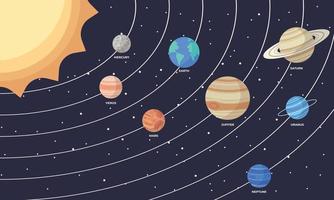 impostato di cartone animato solare sistema pianeti. bambini S formazione scolastica. vettore illustrazione di cartone animato solare sistema pianeti nel ordine a partire dal il sole. Infografica illustrazione per scuola formazione scolastica o spazio esplorazione