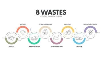 8 rifiuti di magro produzione Infografica presentazione modello con icone ha 4 passaggi processi come come non utilizzare talento, in attesa, trasporto, inventario, movimento, extra-lavorazione, eccetera. vettore. vettore