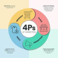 4ps modello di marketing mescolare Infografica presentazione modello con icone ha 4 passaggi come come Prodotto, posto, prezzo e promozione. concetto per offrire il giusto Prodotto nel il giusto posto. diagramma vettore. vettore