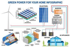 solare pannello e vento energia generazione sistema per casa infografica. vettore
