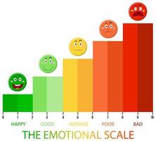 scala emotiva dal verde al rosso e le icone del viso vettore
