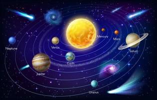 pianeti di solare sistema e sole con orbite, stelle vettore