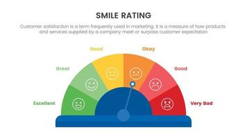 Sorridi valutazione con 6 scala Infografica con tachimetro scala valutare concetto per diapositiva presentazione con piatto icona stile vettore