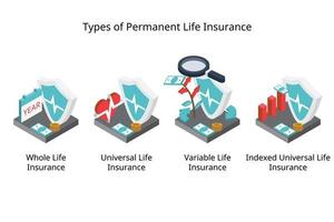 tipi di permanente vita assicurazione per denaro contante valore vita assicurazione di totale vita, standard universale vita assicurazione, variabile e indicizzato genere vettore