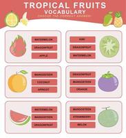 scegliere il corretta Rispondere. tropicale frutta vocabolario. foglio di lavoro per scuola materna. parole test educativo gioco per bambini. vettore file.