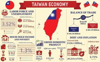 Taiwan economia infografica, economico statistica dati di Taiwan grafici presentazione. vettore