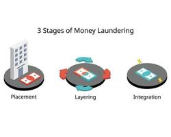 tre stadi di il i soldi riciclaggio processi per pubblicazione Laundered fondi in il legale finanziario sistema vettore