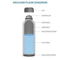 vuoto borraccia o termo borraccia completamente diagramma vettore illustrazione
