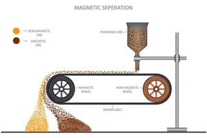 magnetico separatore è Usato per rimuovere impurità e altro magnetico materiale a partire dal il metallo minerale vettore