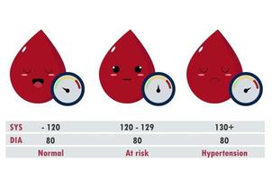 illustrazione del concetto di pressione sanguigna normale, a rischio e ipertensione. vettore
