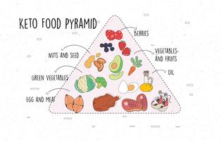 Vettore della piramide di dieta chetogenica