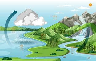 paesaggio naturale con il diagramma del ciclo dell'acqua vettore