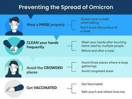 prevenire il diffusione di omicron succhiare come indossare maschera, lavaggio mani, evitare folla e ottenere vaccinati dettagli per consapevolezza concetto. vettore