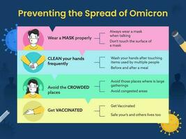 prevenire il diffusione di omicron piace come indossare maschera, lavaggio mani, evitare folla e ottenere vaccinati dettagli per consapevolezza. vettore
