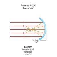 riflessione di leggero su concavo specchio vettore