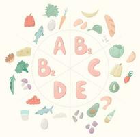 vettore cartone animato illustrazione. importante vitamine per il umano corpo e vita, un, b, c, d, e. salutare cibo la verdura, frutta e pesce.
