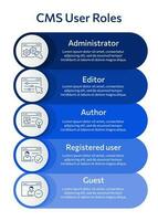 cms ruoli, soddisfare gestione sistema impostato icona. verticale Infografica raffigura amministratore, autore, editore, utente, ospite. sito web gestione Software per editoriale contenuto, SEO ottimizzazione, ambientazione, supporto vettore