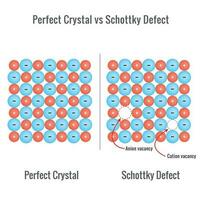 schottky difetto nel un' solido stato cristallo vettore illustrazione