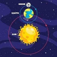 movimento della terra e del sole vettore