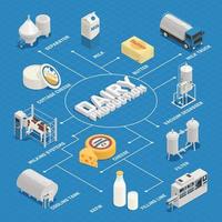 illustrazione vettoriale di diagramma di flusso isometrico industria lattiero-casearia