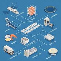 illustrazione di vettore del diagramma di flusso del processo di produzione di pesce