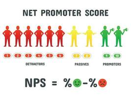 calcolatore nps formula. netto promotore Punto punteggio, netto promozione marketing e promozionale reticolato isolato vettore concetto