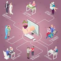 illustrazione vettoriale di diagramma di flusso isometrico di amore virtuale