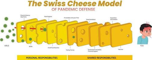 illustrazione di svizzero formaggio modello di pandemia difesa vettore