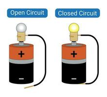 Aperto circuito e chiuso circuito sperimentare vettore