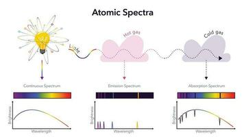 atomico spettri fisica vettore illustrazione Infografica