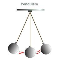 pendolo,energia. tre forze opera direttamente su il pendolo. conservazione di energia vettore
