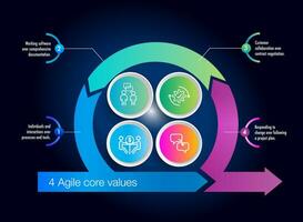 il quattro nucleo valori di agile Software sviluppo vettore