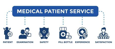 concetto di paziente cura, sicurezza, Esperienza e soddisfazione. medico paziente servizio vettore illustrazione concetto