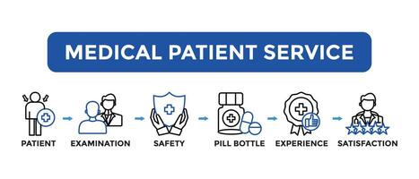 concetto di paziente cura, sicurezza, Esperienza e soddisfazione. medico paziente servizio vettore illustrazione concetto