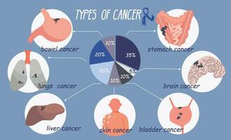 cancro tipi piatto infografica vettore