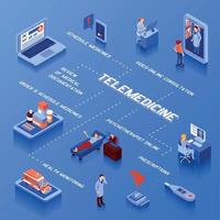 illustrazione vettoriale del diagramma di flusso isometrico di telemedicina