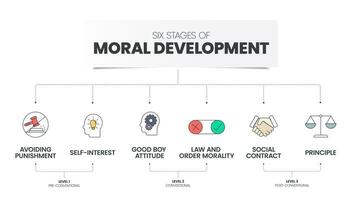 sei stadi di morale sviluppo piramide Infografica vettore modello ha 6 passaggi come come principio, sociale contrarre, legge e ordine moralità, bene ragazzo atteggiamento, interesse personale e evitando punizione.