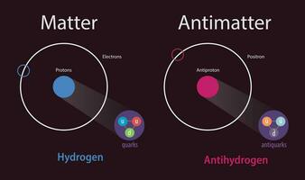 illustrazione di importa e antimateria vettore