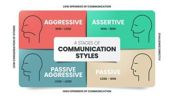 4 stadi di comunicazione stili infografica modello bandiera con icone ha aggressivo vincere - perdere, assertivo vincere - vincita, passivo aggressivo perdere - perdere e passivo perdere - vincita. attività commerciale vettore. vettore