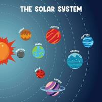 solare sistema orbita pianeti impostato vettore