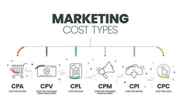 marketing costo tipi diagramma Infografica modello con icone annuncio pubblicitario i saldi campagna ha cpa per azione, cpm per mille, cpv costo per video Visualizza, cpc costo per clic, cpl e cpc. attività commerciale vettore. vettore