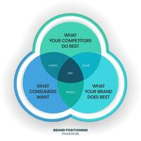 marca posizionamento concetto vettore Infografica base su strategia cerchio diagramma ha marca essenza, personaggio e valore, emotivo benefici, razionale benefici e Marche attributo. triangolo attività commerciale.
