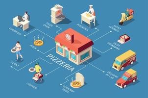 composizione isometrica del diagramma di flusso della pizzeria vettore