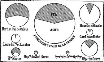 comparativo produzione di ferro e acciaio nel Francia 1896, Vintage ▾ incisione. vettore