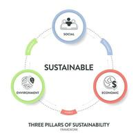 tre pilastri di sostenibile sviluppo struttura diagramma grafico Infografica bandiera con icona vettore ha ecologico, economico e sociale. ambientale, economico e sociale sostenibilità concetti.