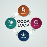 ooda ciclo continuo frecce. osservare, orientare, decidere, atto. infografica modello bandiera vettore con icone è un' quattro passi processi