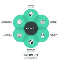 Prodotto grafico diagramma Infografica modello con icona vettore ha marketing e i saldi, politiche e piani, supporto sistemi, terzo festa integrazione, design e estetica e tecnologia e innovazione