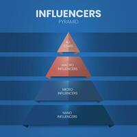 il influenza piramide strategia Infografica diagramma presentazione bandiera modello vettore ha 3 livelli kol, koc e ordinario i clienti quello descrive Come influenza lavori. attività commerciale e marketing teoria.