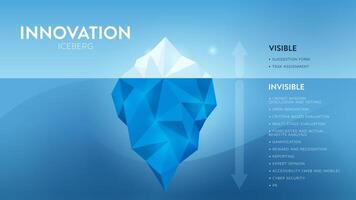 innovazione nascosto iceberg modello vettore presentazione per sviluppo con elementi. il visibile è a partire dal un' compito valutazione o suggerimento modulo e il invisibile è nascosto nel il processi di sviluppo.